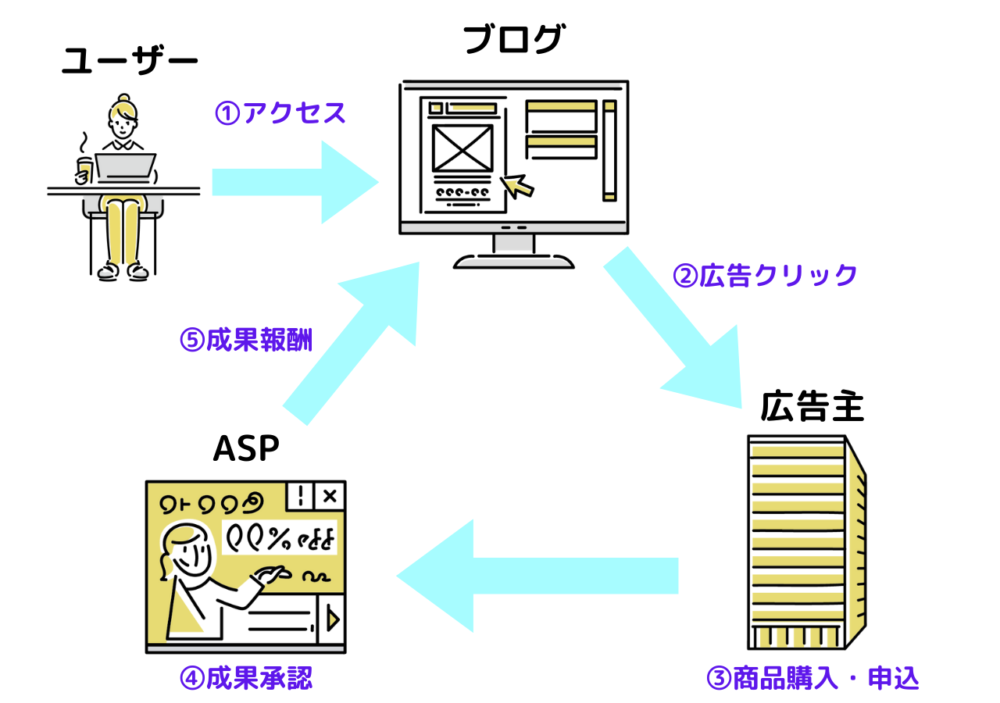 ASPの仕組みの図解画像